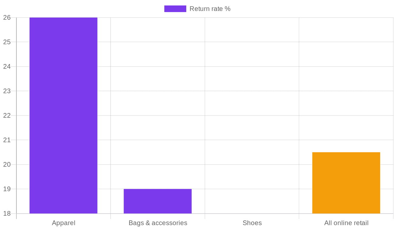Chart: Online return rates by category, 2024-2025
