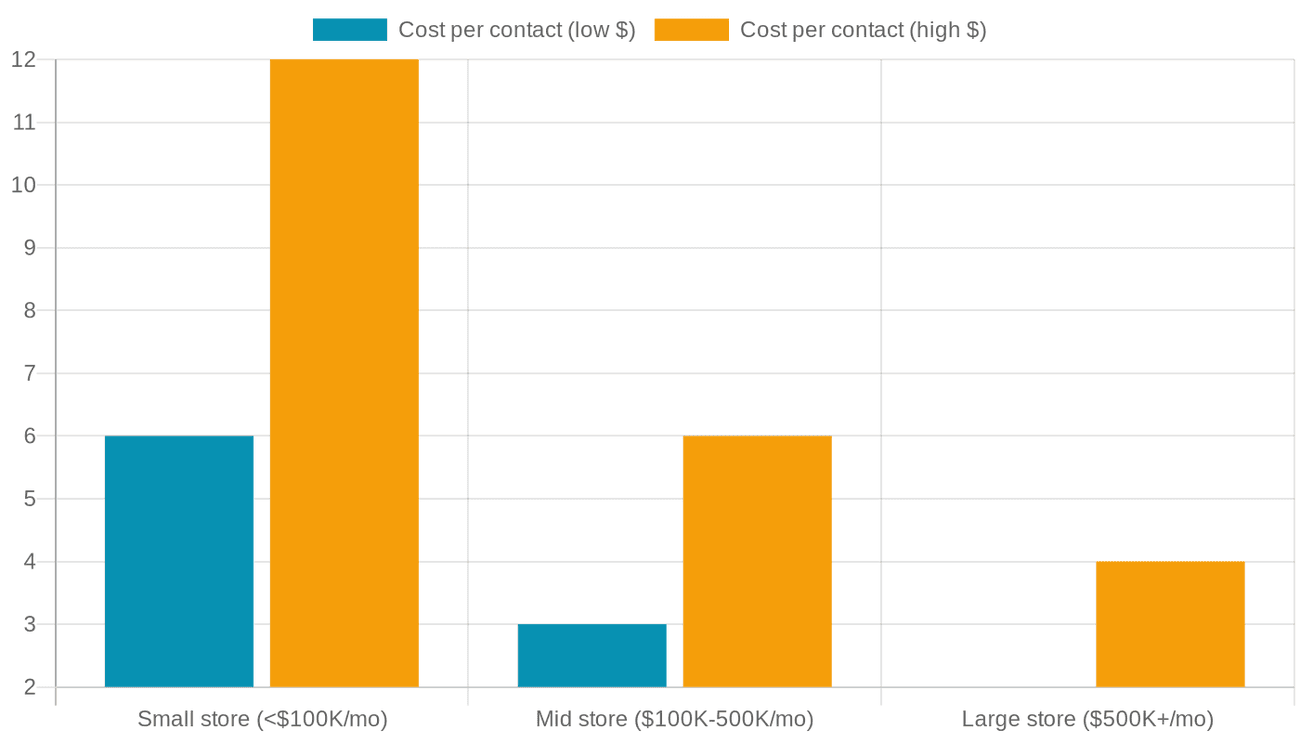 Chart: Ecommerce support cost per contact by store size