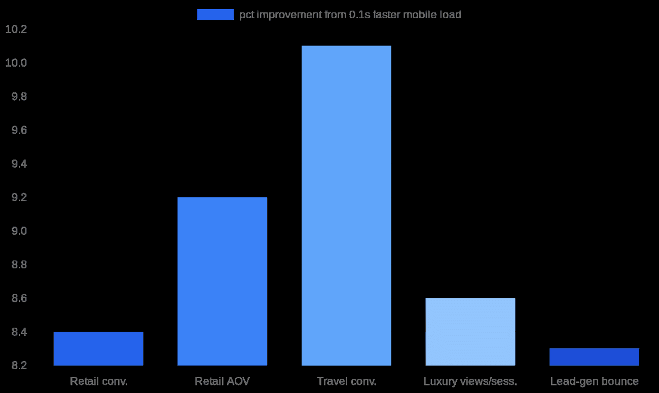 Chart: percentage business uplift from a 0.1-second faster mobile load, by vertical, from the Deloitte and Google Milliseconds Make Millions study