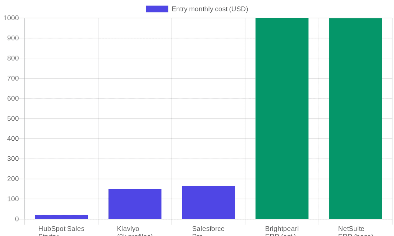 Chart: CRM tools start cheap; ERP starts expensive