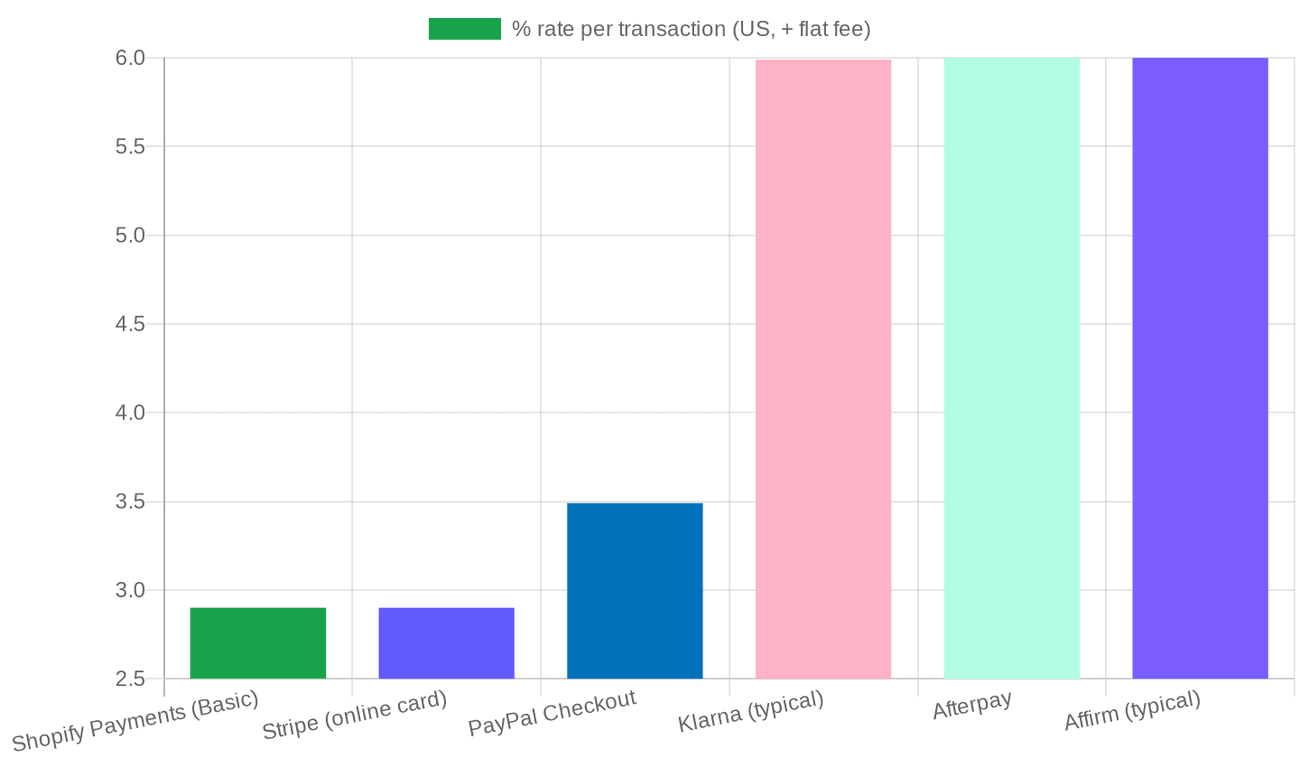 Chart: card processor vs BNPL headline US rates