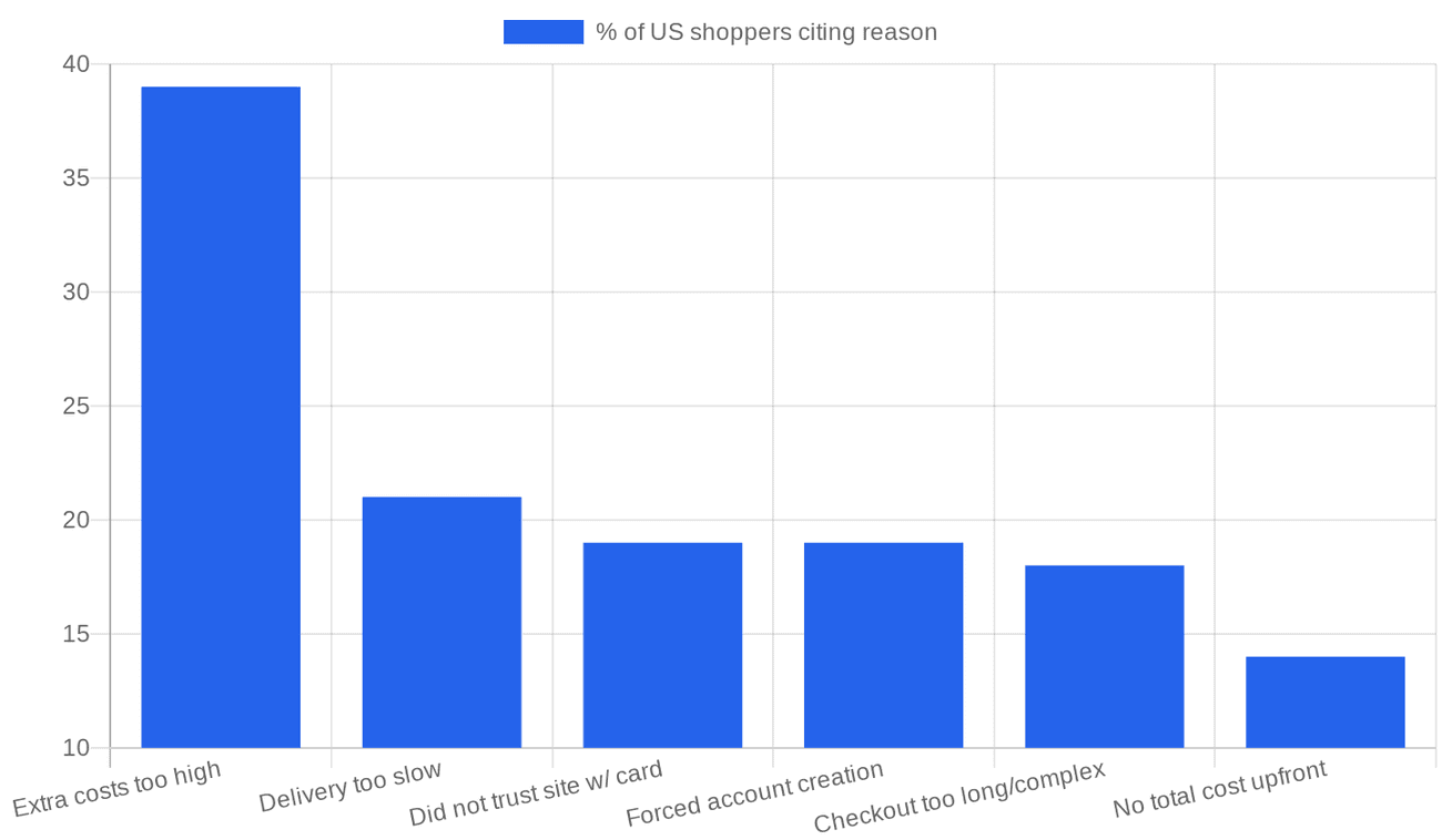 Chart: Top reasons shoppers abandon checkout, Baymard survey of US online shoppers