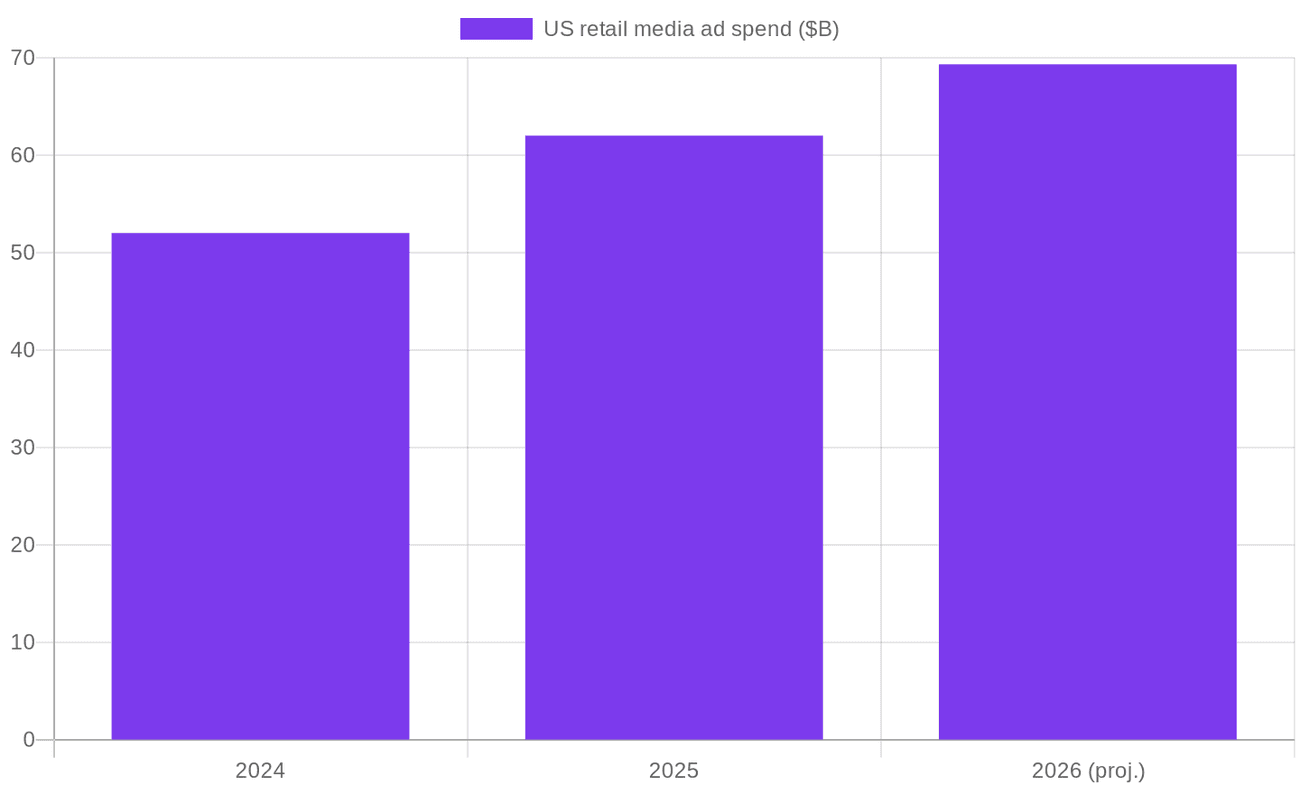Chart: US retail media ad spend by year
