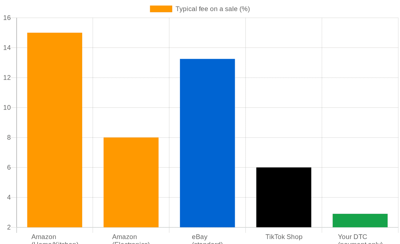 Chart: Typical fee each channel takes per sale