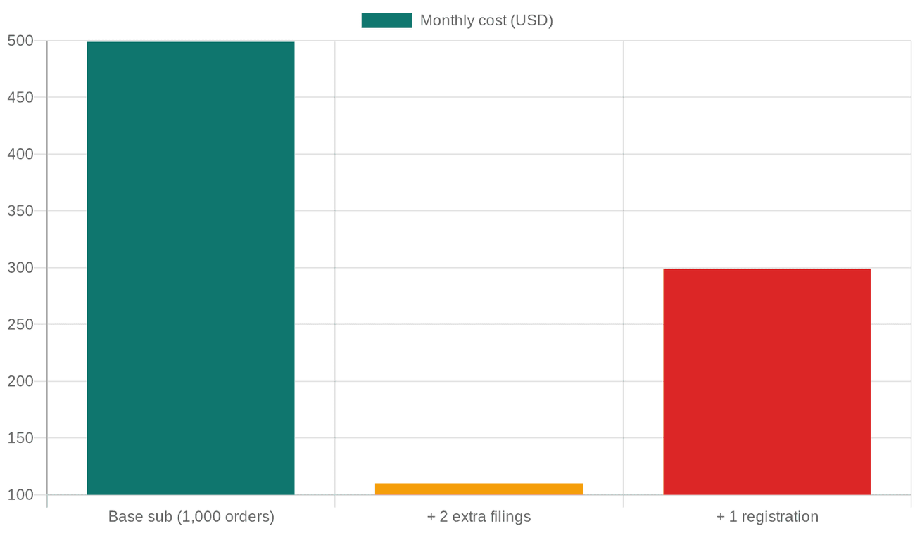 Chart: How a real TaxJar Professional bill builds up. Based on TaxJar's own worked example of a 1,000-order/month seller filing in three states with one new registration.