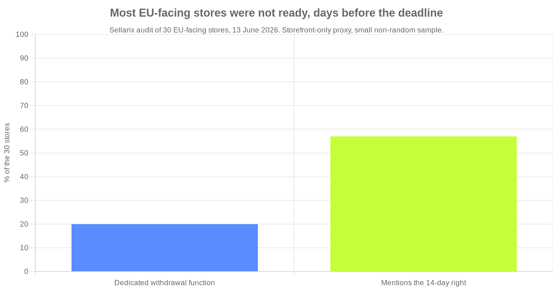 Bar chart: in a Sellarix audit of 30 EU-facing stores on 13 June 2026, only 20% had a dedicated withdrawal function and 57% mentioned the 14-day right of withdrawal