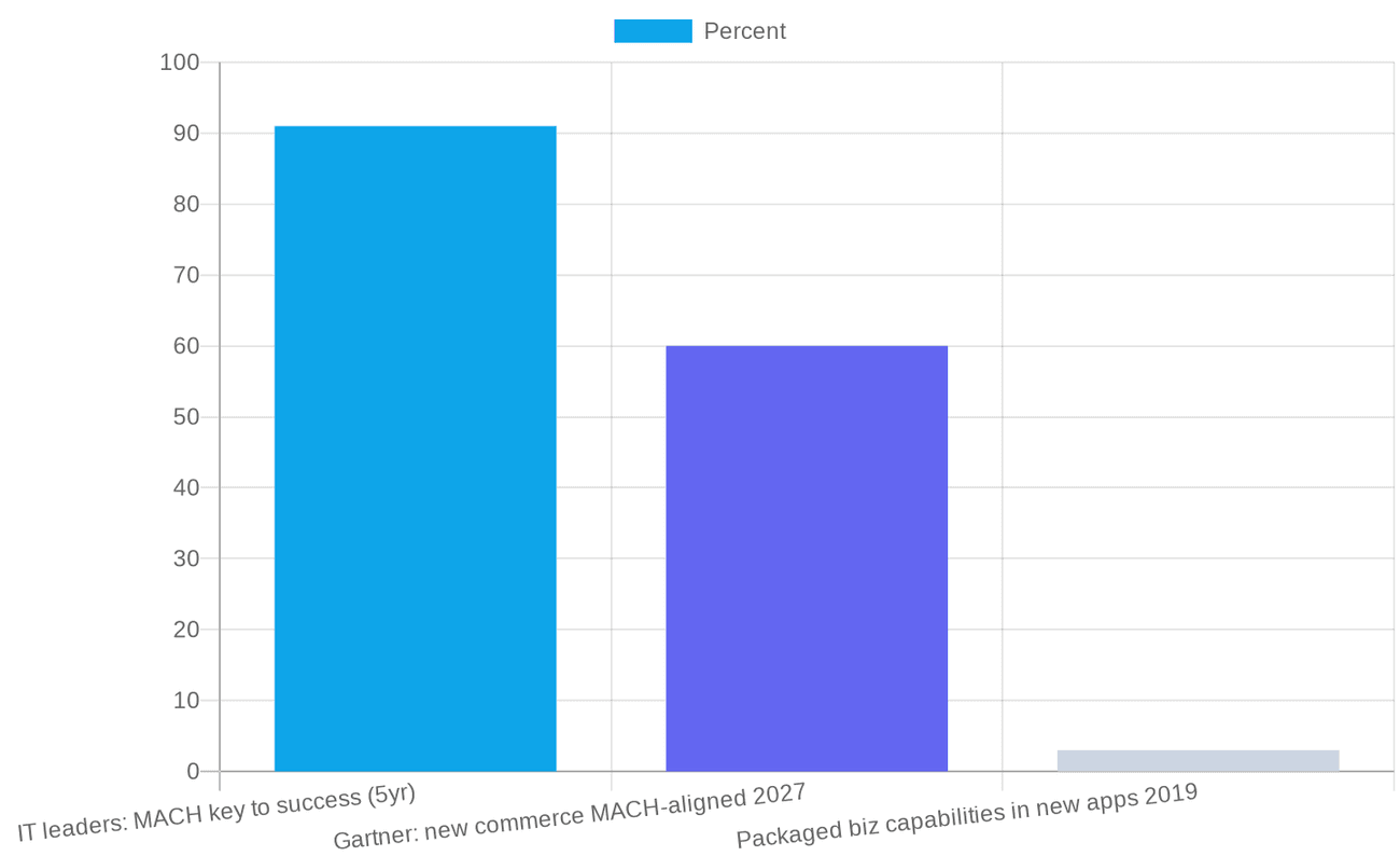 Chart: MACH and composable adoption signals. 91% of IT leaders call MACH key to success over five years, Gartner forecasts 60% of new cloud commerce MACH-aligned by 2027, and packaged business capabilities were under 3% of new apps in 2019.