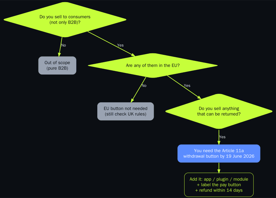 Decision flowchart: do you sell to consumers, are any of them in the EU, do you sell anything that can be returned, then you need the Article 11a withdrawal button by 19 June 2026 and should add it via an app, plugin or module