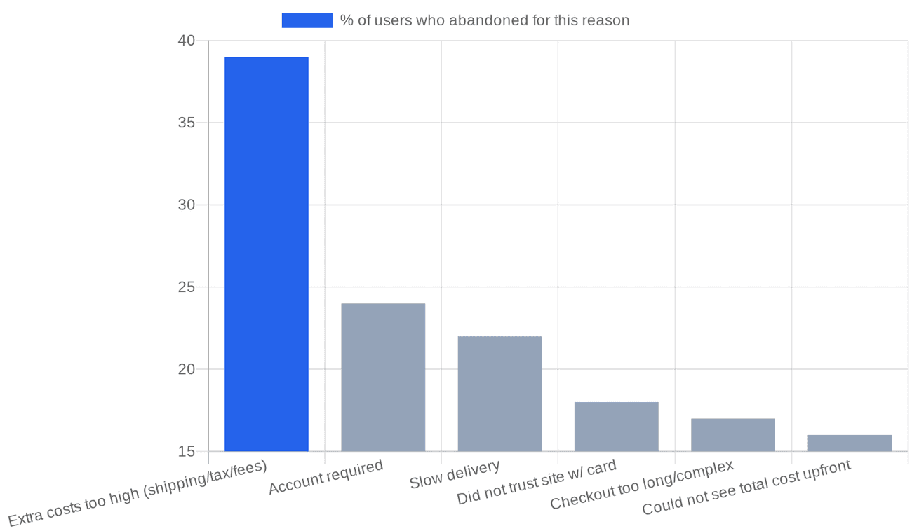 Chart: Why people abandon carts, US documented reasons