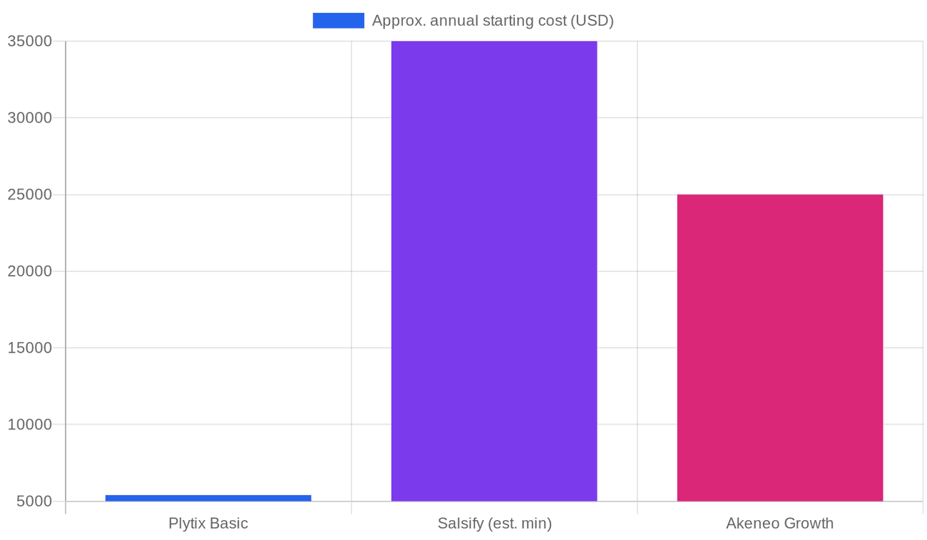 Chart: Approximate starting annual cost for three popular PIM platforms. Figures are entry-tier estimates from public listings and vendor pages, not custom quotes.
