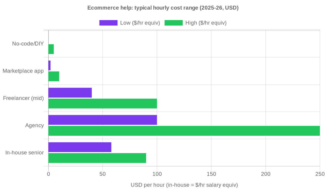 Chart: Typical hourly cost range by hiring option, 2025-26