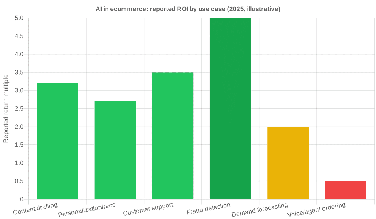 Chart: Reported ROI by AI use case in ecommerce, 2025