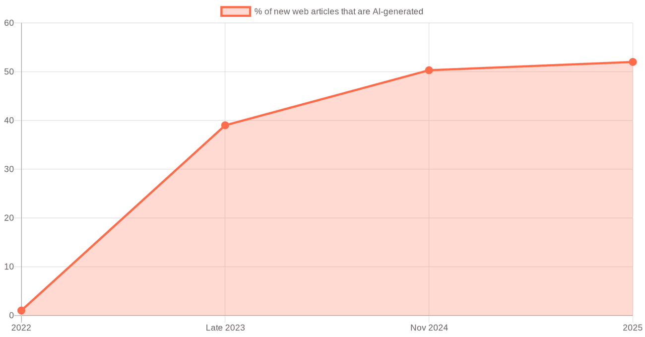 Share of new web articles that are AI-generated, crossing 50 percent