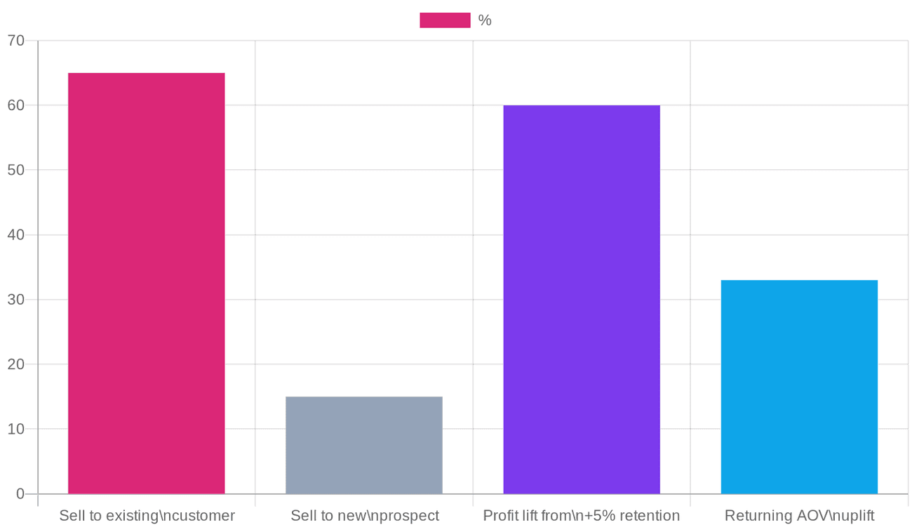 Chart: The retention numbers behind loyalty programs. Figures are cross-industry benchmarks, not guarantees.