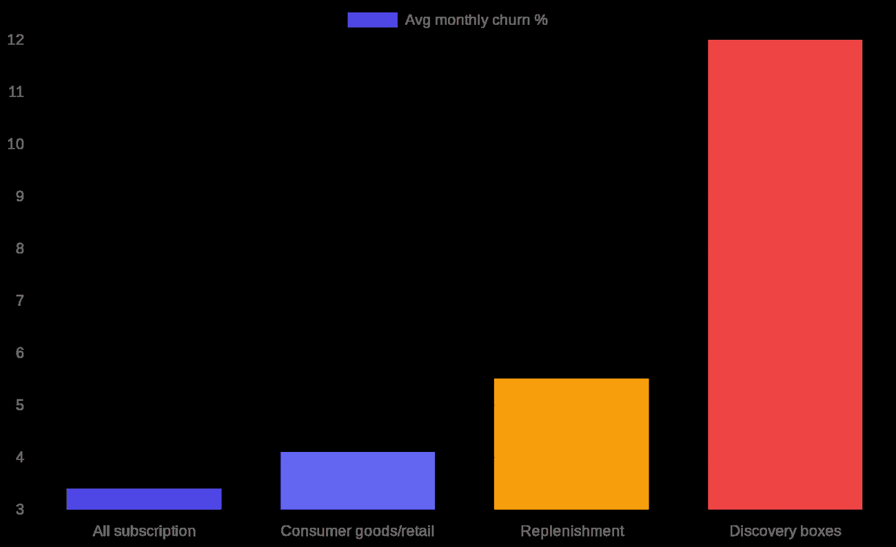 Chart: Average monthly subscription churn by category. Source: Recurly 2025 benchmarks (all subscription, consumer goods/retail) and category benchmark ranges (replenishment, discovery boxes; estimates).