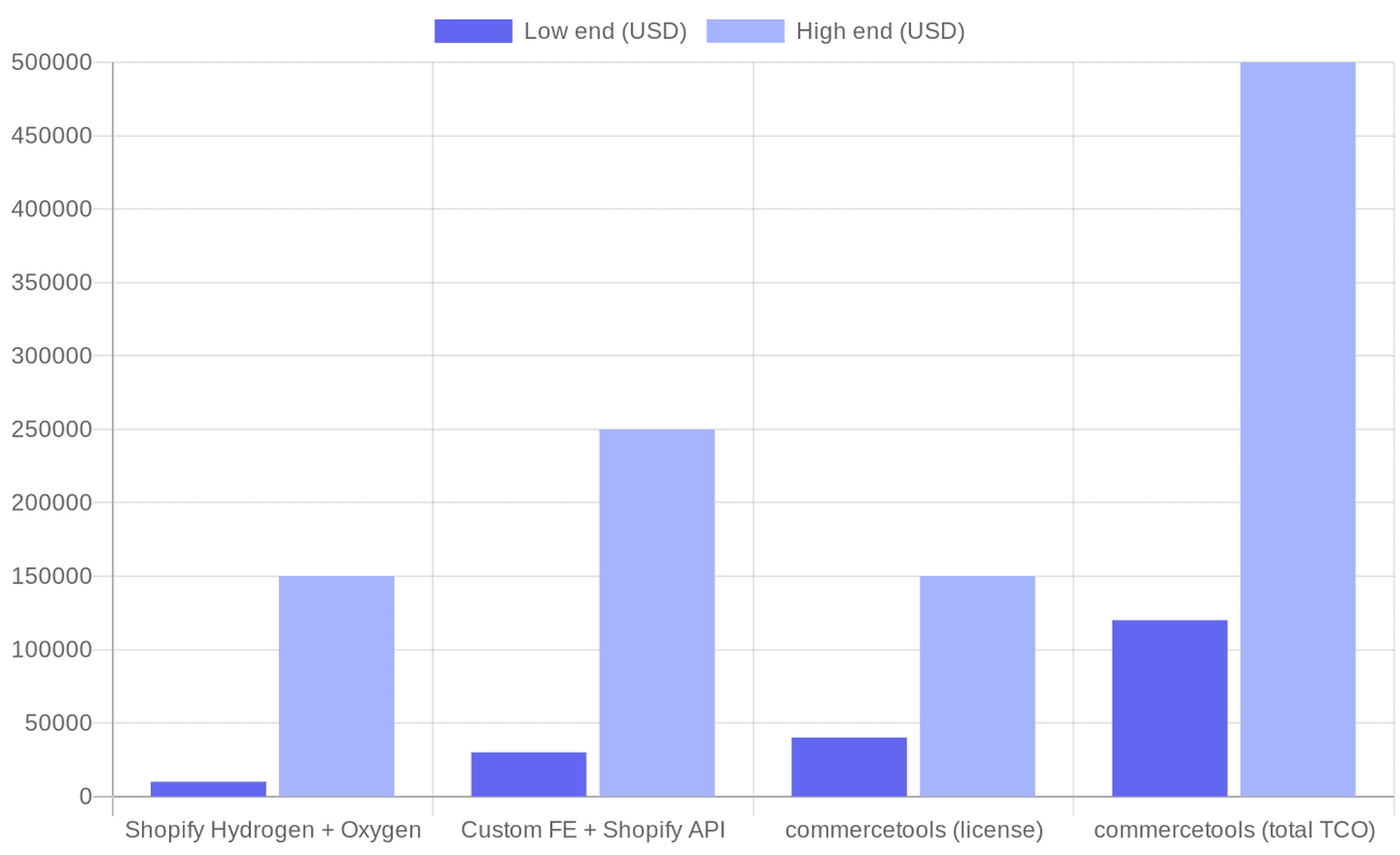 Chart: Headless build cost ranges by option, in USD. Shopify Hydrogen + Oxygen $10k to $150k, custom front-end on Shopify API $30k to $250k, commercetools license $40k to $150k per year, and commercetools total TCO $120k to $500k+.