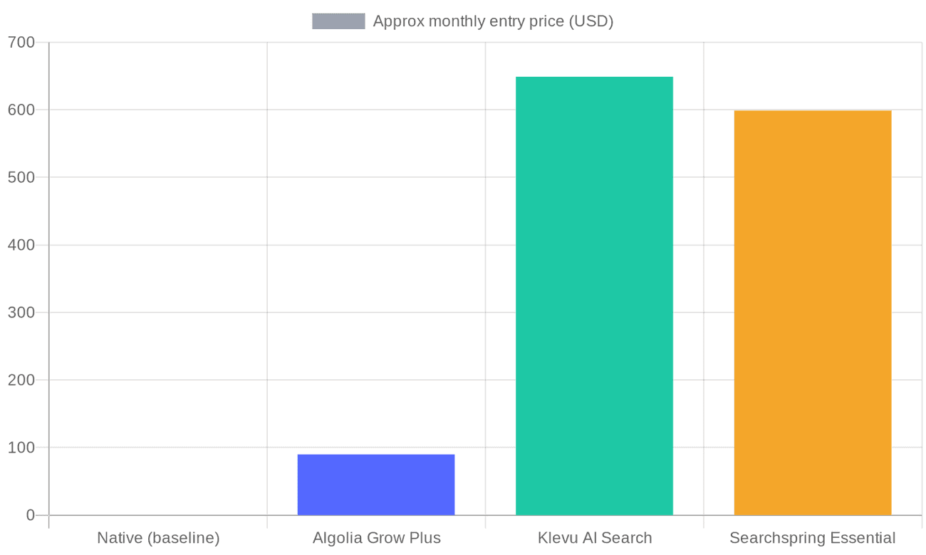 Chart: Approximate monthly entry price for native, Algolia, Klevu and Searchspring (2025).