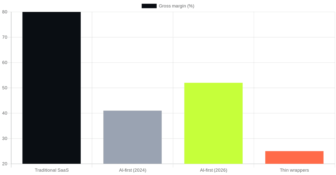 Gross margins: AI-first software versus traditional SaaS