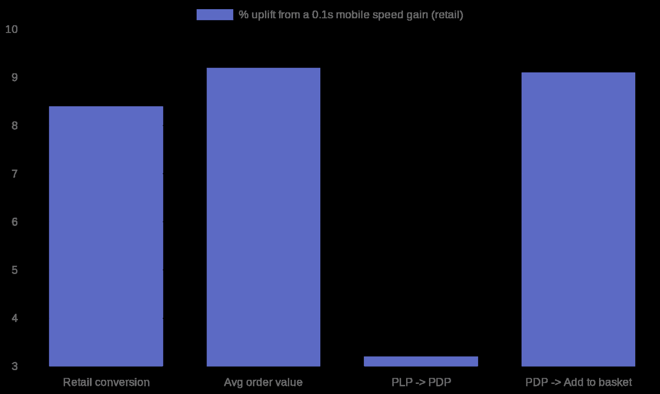 Chart: % uplift from a 0.1s faster mobile experience in retail