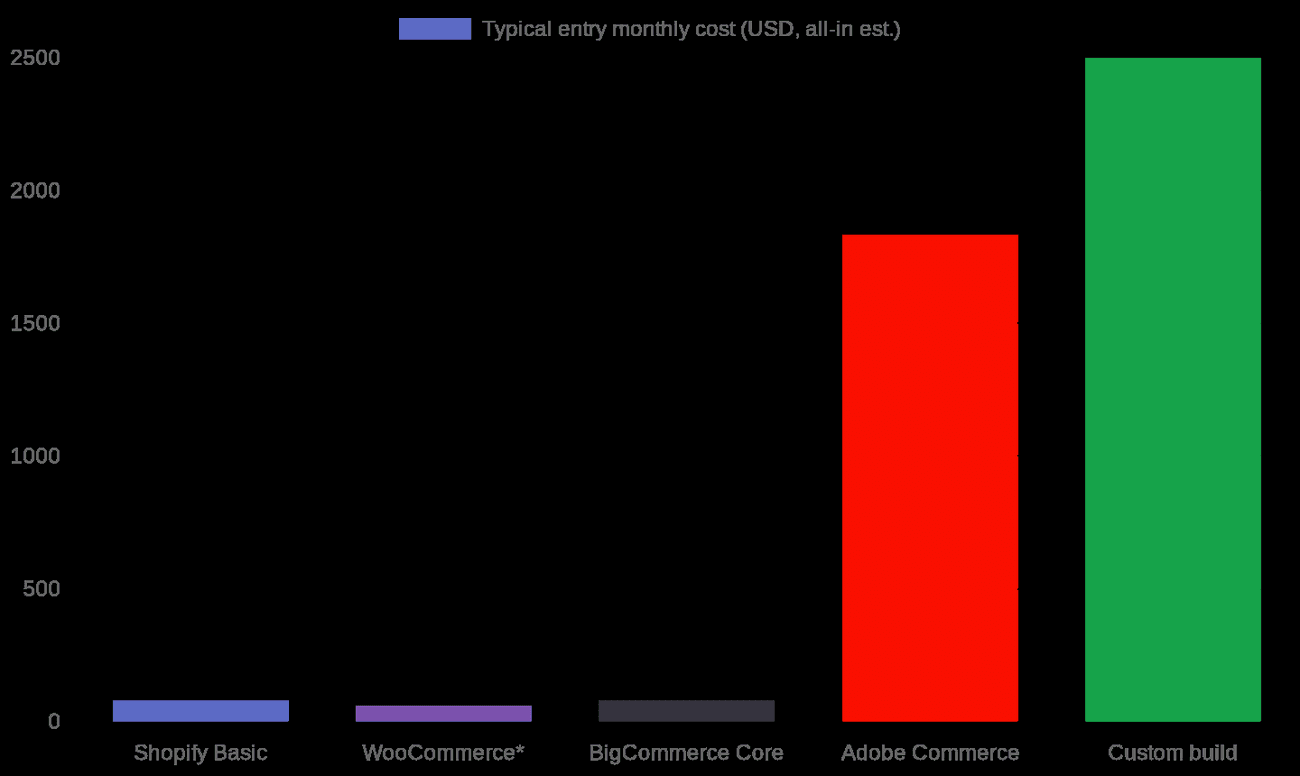 Chart: Entry-level all-in monthly cost by platform, log scale (estimates)