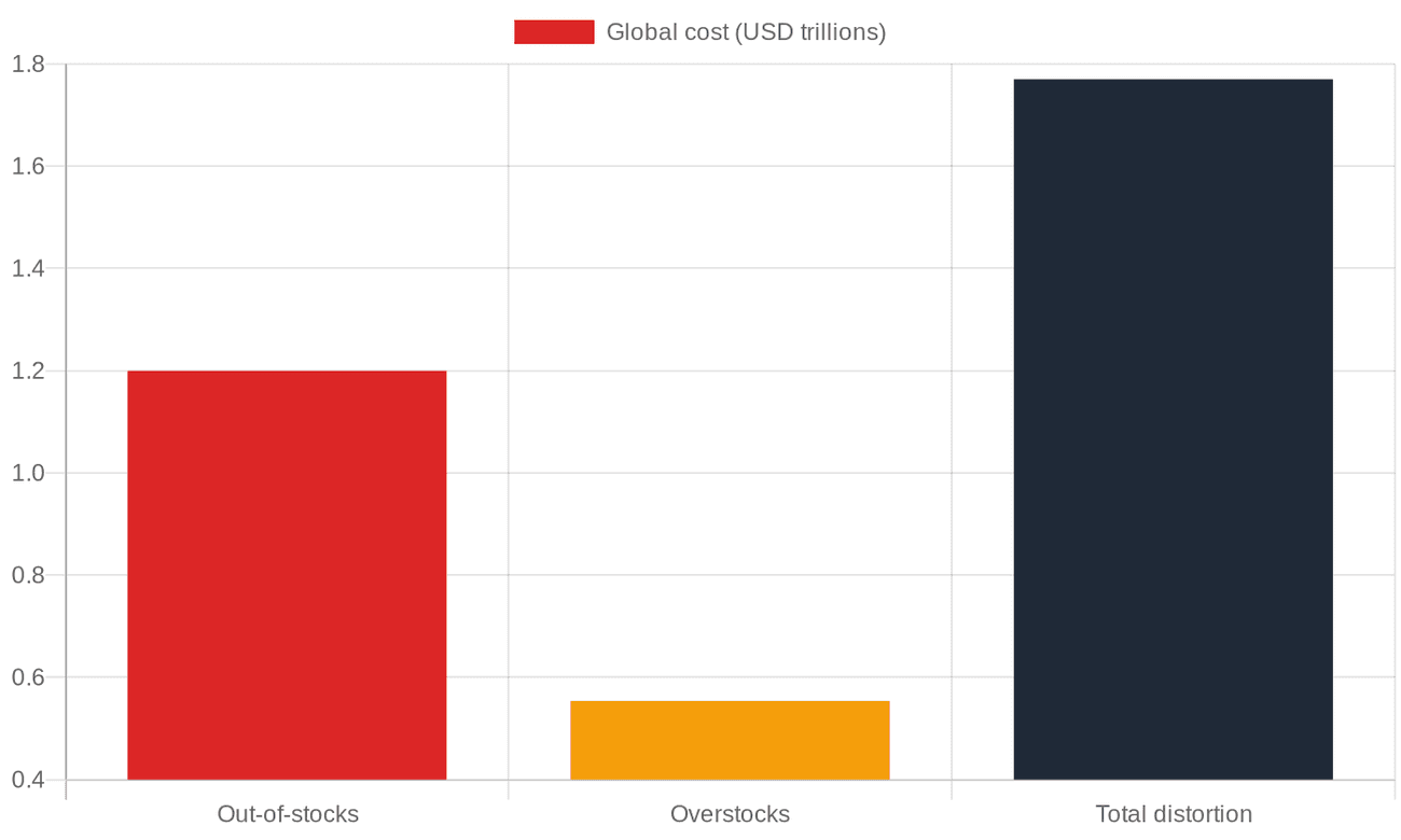 Inventory distortion cost, 2024 (IHL Group)