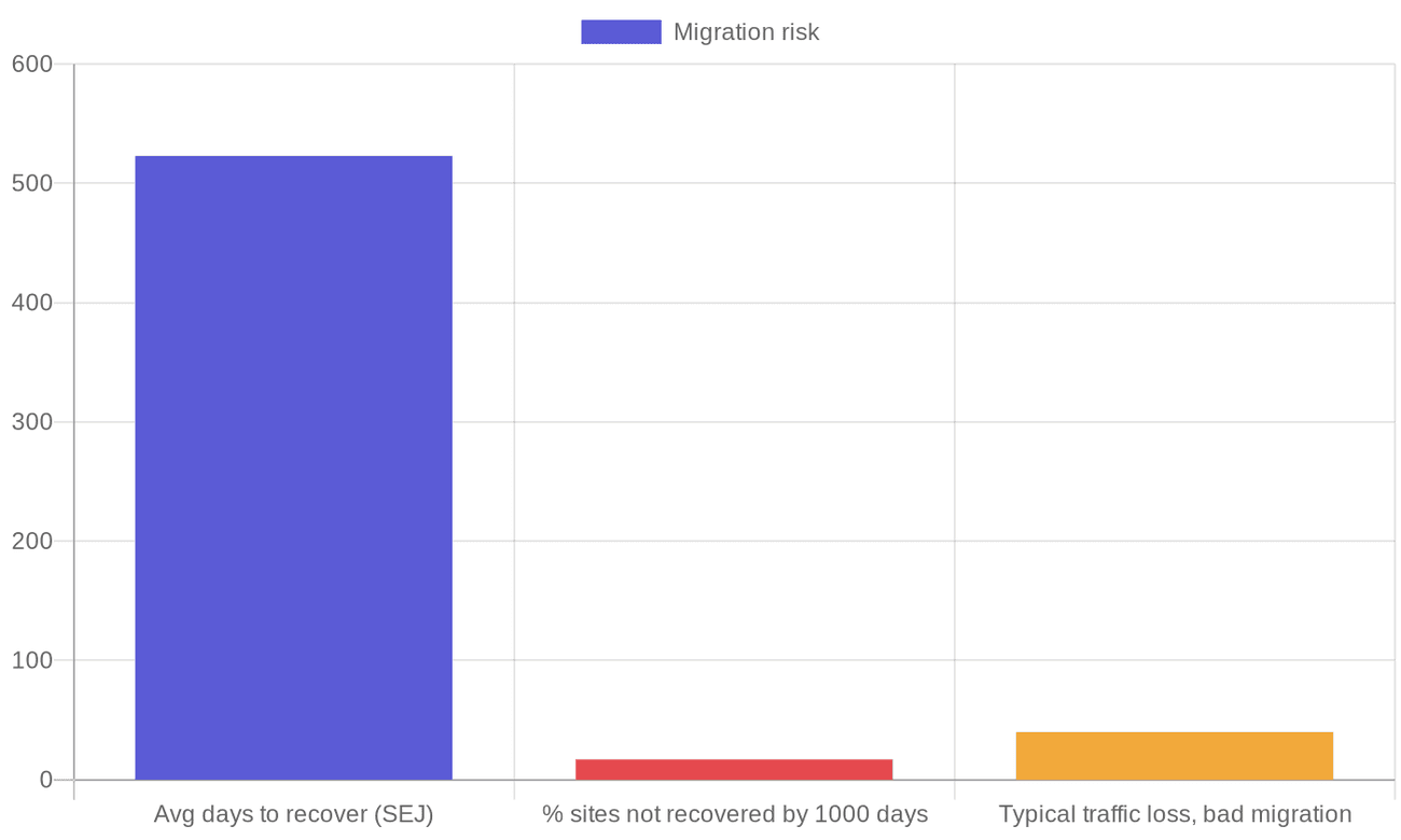 Chart: Migration risk by the numbers, recovery time and traffic loss from SEJ and industry data