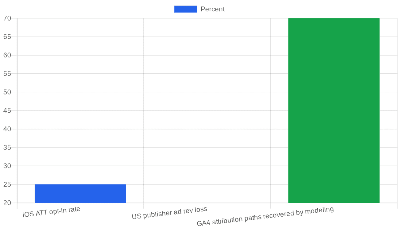 Chart: The measurement gap DTC brands now face