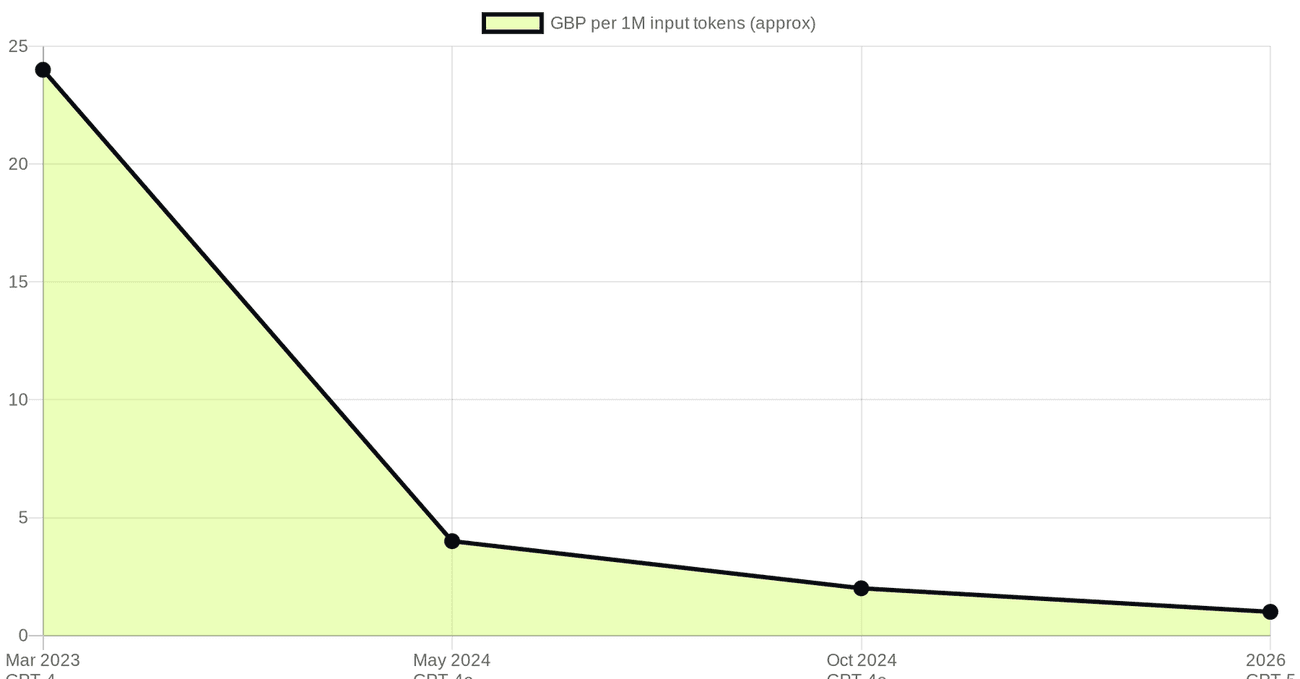 Flagship API input price falling from about £24 to about £1 per million tokens