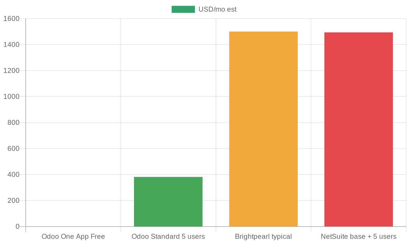 Chart: Indicative ERP monthly cost by option, estimates for 2025-26