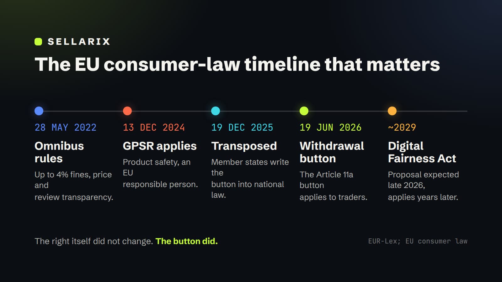 Timeline of the EU consumer-law dates that matter: the Omnibus rules in 2022, GPSR in 2024, transposition in December 2025, the withdrawal button on 19 June 2026, and the Digital Fairness Act later
