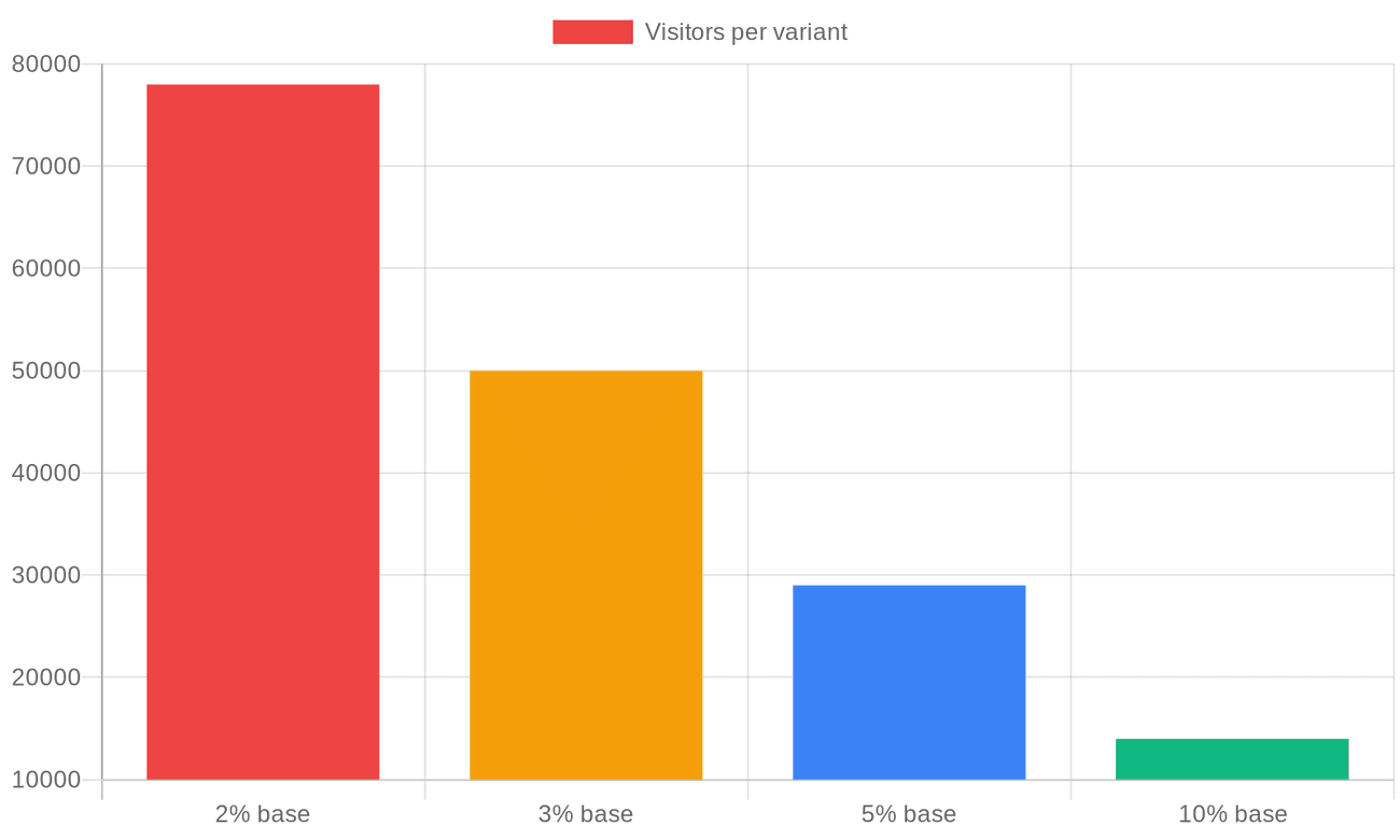 Chart: Approximate visitors per variant needed at different baseline conversion rates to detect a 10% relative lift at 95% confidence and 80% power.