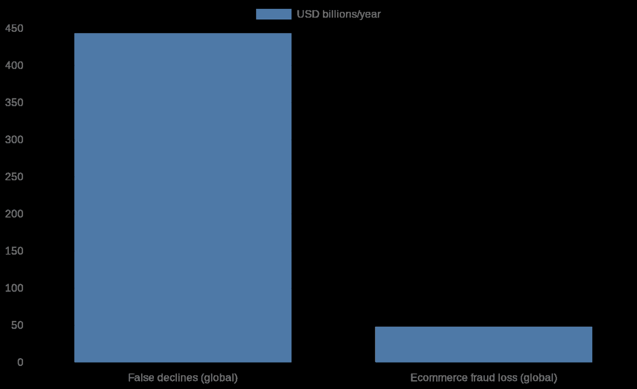 Chart: False declines cost roughly nine times more than ecommerce fraud itself, in USD billions per year