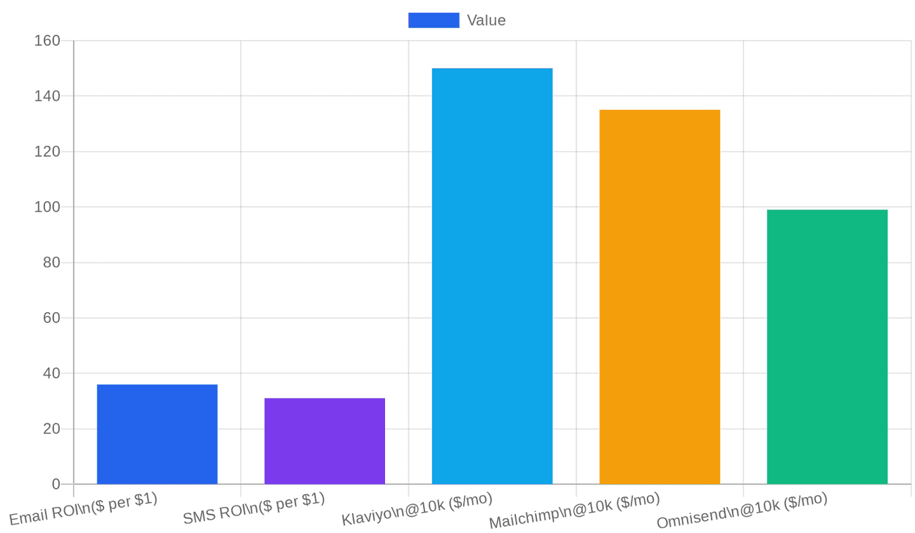 Chart: Email and SMS ROI benchmarks versus monthly tool cost at 10,000 contacts. ROI figures are industry averages, not guarantees.