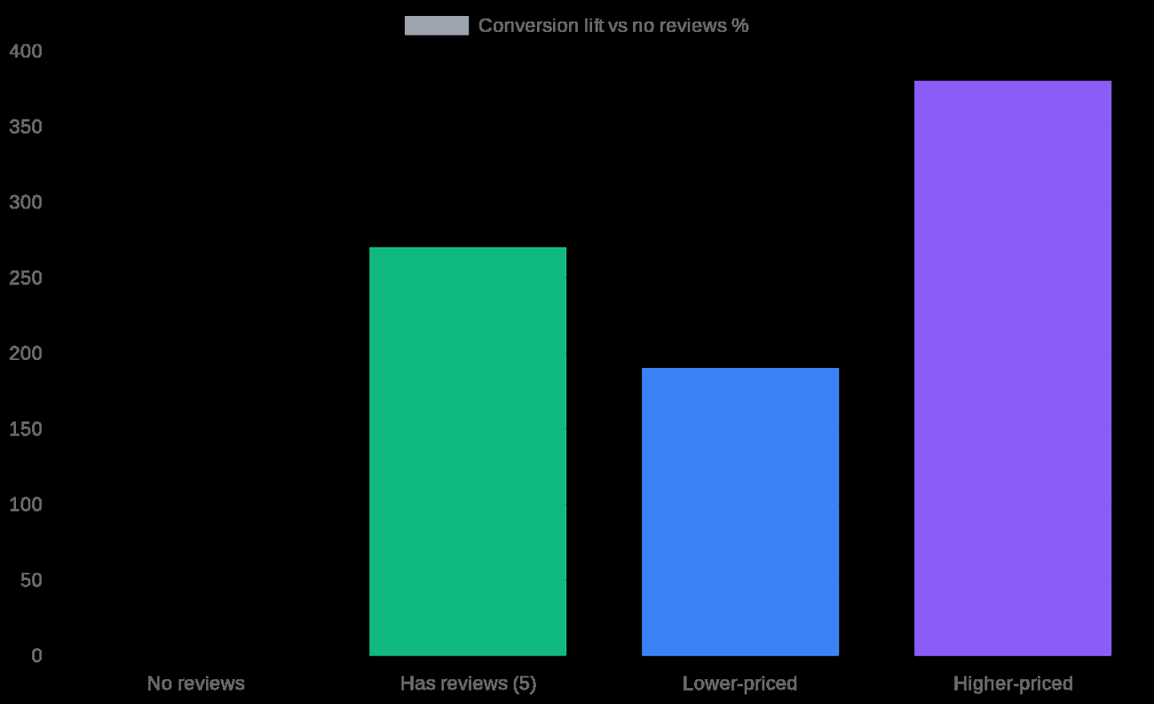 Chart: Conversion lift from product reviews by scenario, per the Spiegel Research Center / PowerReviews study.