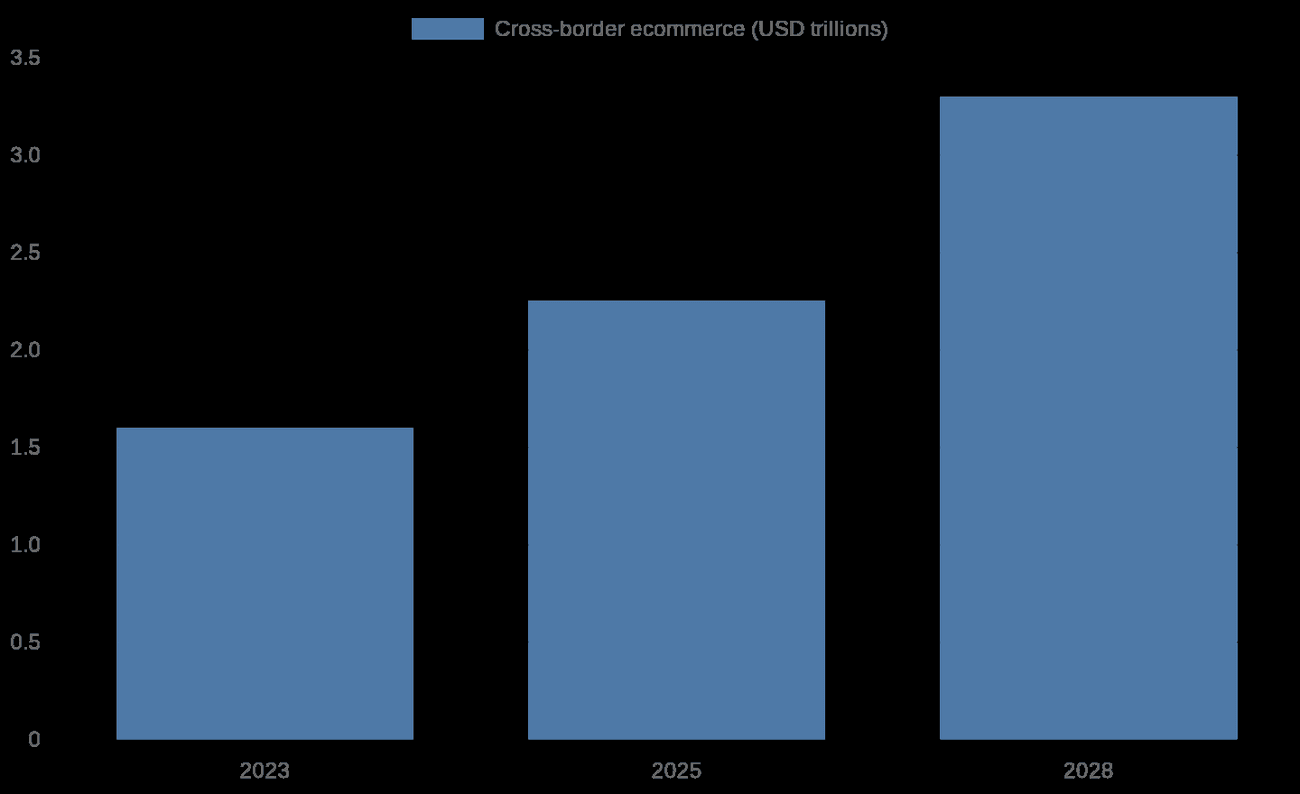 Chart: Cross-border ecommerce transactions rising from $1.6T in 2023 to a projected $3.3T in 2028