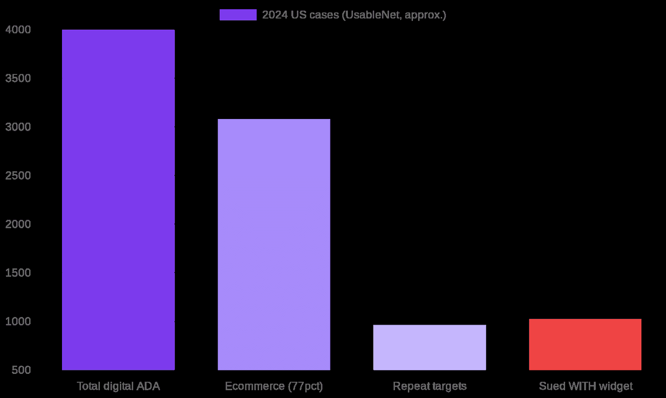 Chart: US digital ADA lawsuits in 2024, showing total filings, the ecommerce share, repeat targets, and companies sued despite having an accessibility widget installed