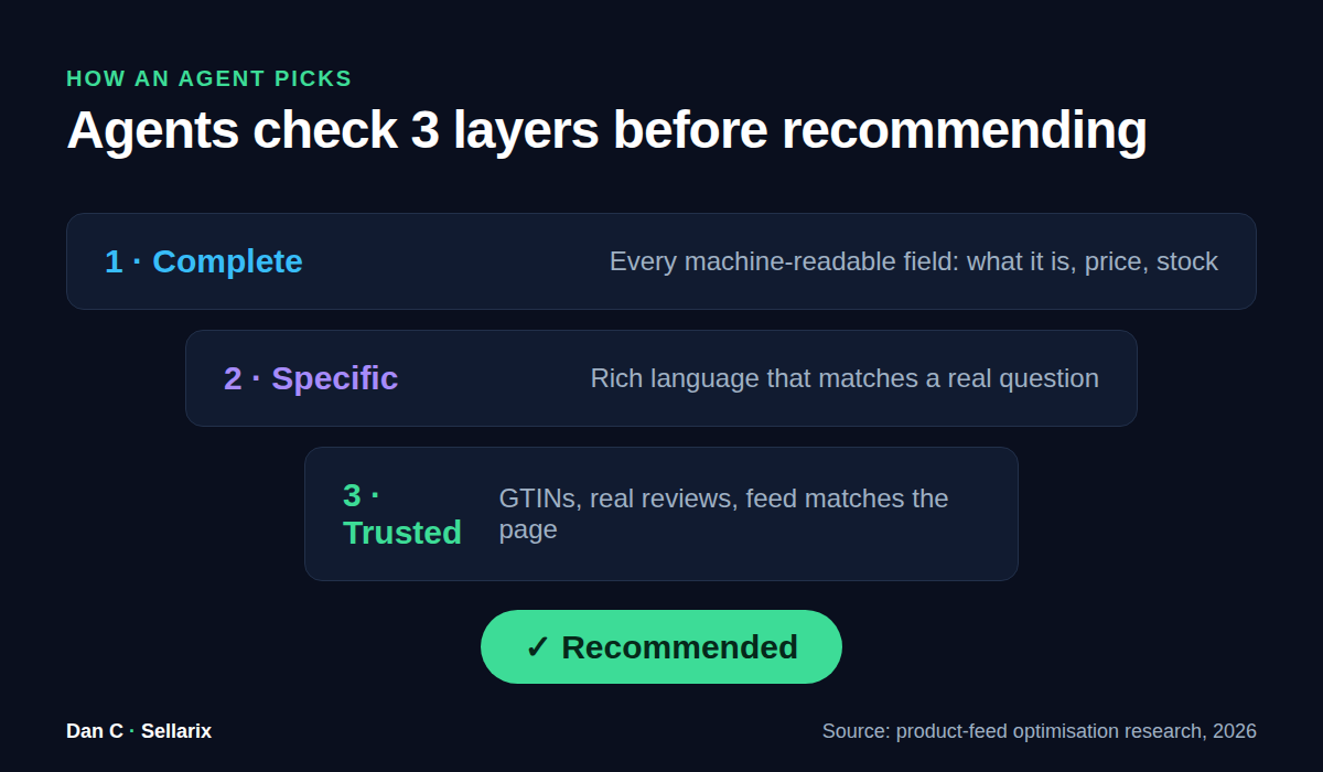 Agents check three layers before recommending