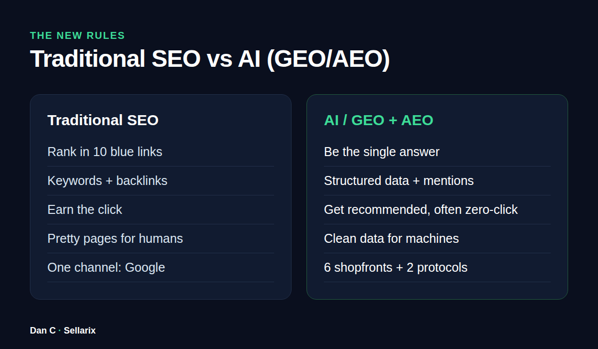 Traditional SEO versus AI GEO and AEO