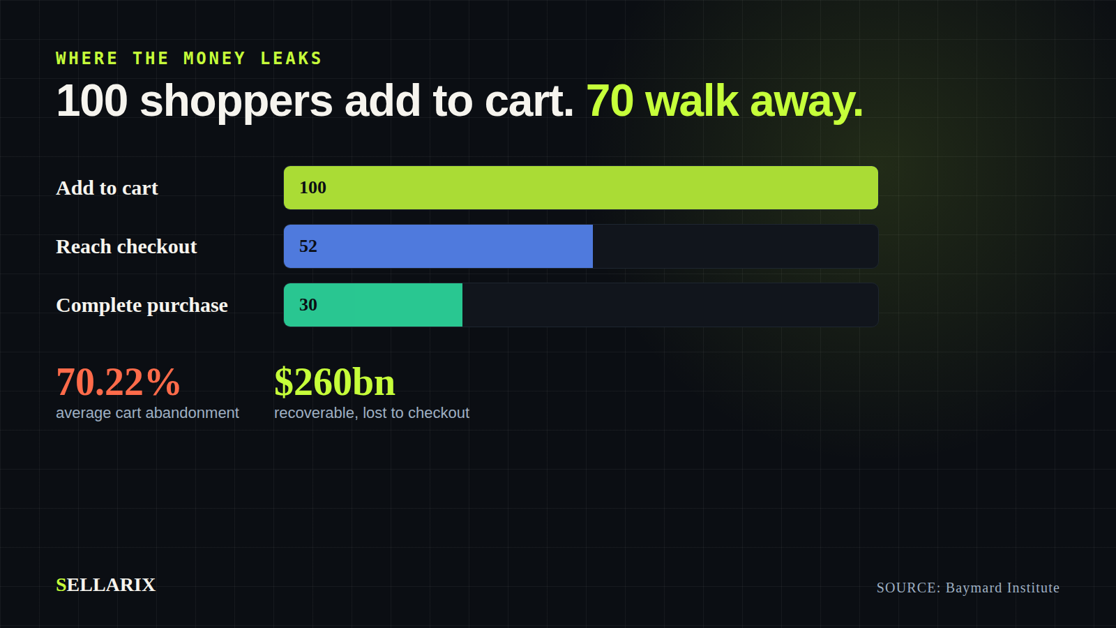 Funnel: 100 shoppers add to cart, 70 walk away; 70.22% abandonment, $260bn lost