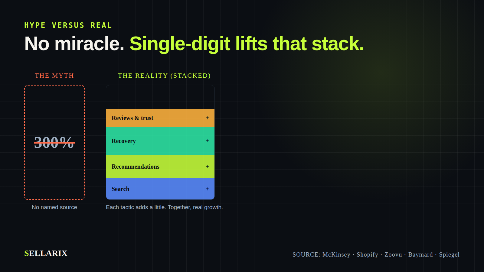 The myth of a 300% lift versus the reality of single-digit lifts that stack